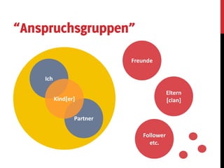 Ich
Partner
Kind[er]
Freunde
Eltern
[clan]
Follower
etc.
 