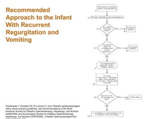 Recommended
Approach to the Infant
With Recurrent
Regurgitation and
Vomiting
Vandenplas Y, Rudolph CD, Di Lorenzo C, et al. Pediatric gastroesophageal
reflux clinical practice guidelines: joint recommendations of the North
American Society for Pediatric Gastroenterology, Hepatology, and Nutrition
(NASPHAN) and the European Society for Pediatric Gastroenterology,
Hepatology, and Nutrition (ESPGHAN). J Pediatr Gastroesophageal Nutr.
 