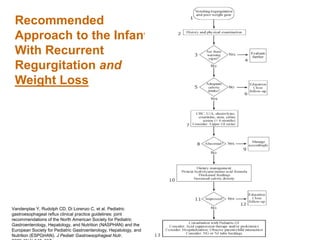 Recommended
Approach to the Infant
With Recurrent
Regurgitation and
Weight Loss
Vandenplas Y, Rudolph CD, Di Lorenzo C, et al. Pediatric
gastroesophageal reflux clinical practice guidelines: joint
recommendations of the North American Society for Pediatric
Gastroenterology, Hepatology, and Nutrition (NASPHAN) and the
European Society for Pediatric Gastroenterology, Hepatology, and
Nutrition (ESPGHAN). J Pediatr Gastroesophageal Nutr.
 