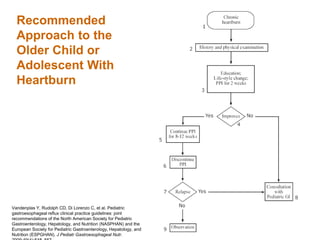 Recommended
Approach to the
Older Child or
Adolescent With
Heartburn
Vandenplas Y, Rudolph CD, Di Lorenzo C, et al. Pediatric
gastroesophageal reflux clinical practice guidelines: joint
recommendations of the North American Society for Pediatric
Gastroenterology, Hepatology, and Nutrition (NASPHAN) and the
European Society for Pediatric Gastroenterology, Hepatology, and
Nutrition (ESPGHAN). J Pediatr Gastroesophageal Nutr.
 