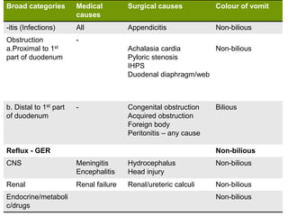 Broad categories Medical
causes
Surgical causes Colour of vomit
-itis (Infections) All Appendicitis Non-bilious
Obstruction
a.Proximal to 1st
part of duodenum
-
Achalasia cardia
Pyloric stenosis
IHPS
Duodenal diaphragm/web
Non-bilious
b. Distal to 1st part
of duodenum
- Congenital obstruction
Acquired obstruction
Foreign body
Peritonitis – any cause
Bilious
Reflux - GER Non-bilious
CNS Meningitis
Encephalitis
Hydrocephalus
Head injury
Non-bilious
Renal Renal failure Renal/ureteric calculi Non-bilious
Endocrine/metaboli
c/drugs
Non-bilious
 