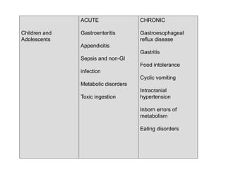 Children and
Adolescents
ACUTE
Gastroenteritis
Appendicitis
Sepsis and non-GI
infection
Metabolic disorders
Toxic ingestion
CHRONIC
Gastroesophageal
reflux disease
Gastritis
Food intolerance
Cyclic vomiting
Intracranial
hypertension
Inborn errors of
metabolism
Eating disorders
 