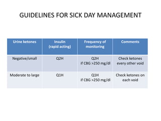 GUIDELINES FOR SICK DAY MANAGEMENT
Urine ketones Insulin
(rapid acting)
Frequency of
monitoring
Comments
Negative/small Q2H Q2H
if CBG >250 mg/dl
Check ketones
every other void
Moderate to large Q1H Q1H
if CBG >250 mg/dl
Check ketones on
each void
 