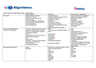 12
Tabla 1 Causas de vómito según la edad, * más frecuentes
Recién nacidos [J] Lactantes Niños mayores / Adolescentes
Obstrucción Atresia intestinal / Estenosis
Malrotación / Vólvulo
Tapón meconial / Ileo meconial
Páncreas anular
Hirsprung (megacolon agangliónico)
Ano imperforado / Atresia anorrectal
Hernia incarcerada
Hernia diafragmática
Cuerpos extraños
Estenosis hipertrófica píloro (EHP) [M]
Invaginación intestinal [L]
Malrotación /Vólvulo
Duplicación
Divertículo de Meckel
Enfermedad de Hirsprung
Hernia incarcerada [N] [K] enfermedad
metabólica
Bridas (intervenciones previas)
Cuerpos extraños (pila, tricobezoar)
Hematoma duodenal traumático
Malrotación / Vólvulo
Duplicación
Invaginación intestinal
Divertículo de Meckel
Enfermedad de Hirsprung
Hernia incarcerada
Adherencias
Trastornos gastrointestinales
Infecciosos / inflamatorios
Transitorio: Deglución secreciones parto
Deglución sangre materna al mamar
Errores en la alimentación: cantidad o
concentración elevada
RGE* [H]
Alergia proteínas leche vaca* (APLV) [I]
Enterocolitis necrotizante
GEA
Ileo paralítico
Peritonitis / Perforación gastrointestinal
Intolerancia a la lactosa [O]
Déficit de lactasa
Enfermedad hepatobiliar
RGE*
GEA* (rotavirus, salmonella, giardia…) [Q]
APLV*
Apendicitis [R]
Pancreatitis
Celiaquía [P]
Ileo paralítico
Peritonitis
Enfermedad hepatobiliar
Transgresión dietética
GEA*
RGE*
Dispepsia funcional* [T]
Ulcus péptico o úlcera péptica [U]
Apendicitis / Peritonitis
Pancreatitis
Esofagitis / Gastritis eosinofílica
Estenosis esofágica adquirida
Enfermedad hepatobiliar
Colecistitis
Gastroparesia (cirugía con lesión del
nervio vago, tratamiento con opioides,
anticolinérgicos, hipotiroidismo)
Quimioterapia
Infecciones extradigestivas Sepsis
Meningitis
Infección vías respiratorias altas* (IVRA)
Otitis media aguda (OMA)
ITU
Neumonía
Tos ferina
Asma
Sepsis
Meningitis
Encefalitis
Hepatitis
TBC
OMA
Faringitis*
Asma*
Neumonía
Hepatitis
ITU
Meningitis
Encefalitis
 