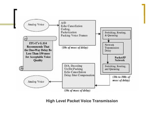 High Level Packet Voice Transmission 