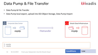 Data Pump & File Transfer
• Data Pump & File Transfer
• Data Pump local export, upload into OCI Object Storage, Data Pump ...