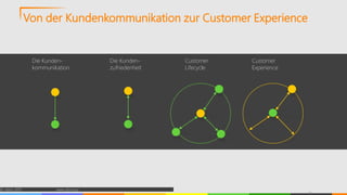 Von der Kundenkommunikation zur Customer Experience
© vibrio 2015 www.vibrio.eu
Die Kunden-
kommunikation
Die Kunden-
zufriedenheit
Customer
Lifecycle
Customer
Experience
 