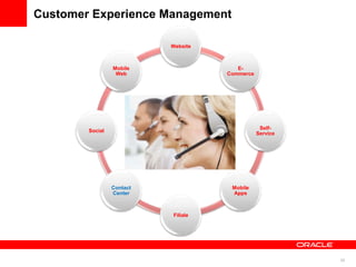 Customer Experience Management

                           Website



                 Mobile                 E-
                  Web                Commerce




                                                 Self-
        Social
                                                Service




                 Contact              Mobile
                 Center               Apps



                           Filiale




                                                          20
 
