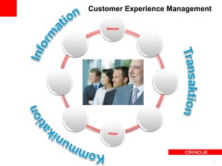 Customer Experience Management

                       Website



         Mobile                     E-
          Web                    Commerce




                                             Self-
Social
                                            Service




         Contact                  Mobile
         Center                   Apps



                       Filiale




                                                      4
 