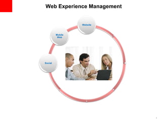 Web Experience Management


                  Website



         Mobile
          Web




Social




                            5
 