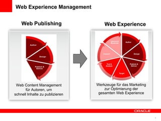 Web Experience Management


    Web Publishing                   Web Experience




 Web Content Management          Werkzeuge für das Marketing
      für Autoren, um                zur Optimierung der
schnell Inhalte zu publizieren    gesamten Web Experience




                                                               6
 