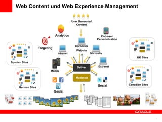 Web Content und Web Experience Management

                                              User Generated
                                                 Content


                                 Analytics                          End-user
                                                                 Personalization

                                                Corporate
                     Targeting
                                                 Website
                                   Intranet                 Microsite
                                                                                         UK Sites
Spanish Sites
                                                 Publish
                                                 Deliver          Extranet
                            Mobile

                                                 Moderate
                                               Rich Media
                                                                 Social            Canadian Sites
      German Sites
                                 Social




                                                                                                    7
 