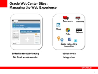 Oracle WebCenter Sites:
Managing the Web Experience



                                    Comments       Reviews


                            Blogs
                                                  Ratings
                                      Polls




                                Social Networking
                                   Integration


 Einfache Benutzerführung           Social Media
  Für Business Anwender             Integration




                                                             8
 