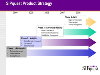 SIPquest Product Strategy Phase 1 - Multimedia Conferencing servers Presence server Desktop Console Phase 2 - Mobility Mobile Console (net-aware) Fast Handoff Mobile Assistant 2004 2005 2006 2007 Phase 3 - Advanced Mobility Mobile Console v2.0 Enterprise Mobility Gateway Fixed-Mobile Convergence 2008 Phase 4 - IMS Rapid service creation  Video services Service management 