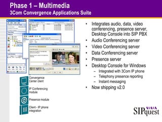 Phase 1 – Multimedia  3Com Convergence Applications Suite Integrates audio, data, video conferencing, presence server, Desktop Console into SIP PBX  Audio Conferencing server Video Conferencing server Data Conferencing server Presence server Desktop Console for Windows Integrated with 3Com IP phone Telephony presence reporting Instant messaging Now shipping v2.0 IP Conferencing module Presence module Client - IP phone integration Convergence Center client 