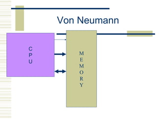 Von Neumann M E M O R Y C P U 