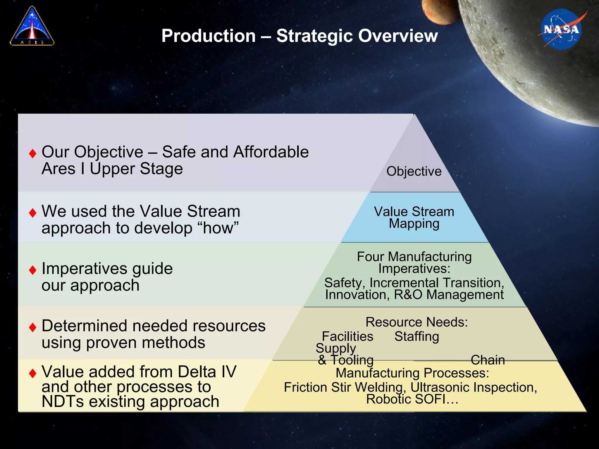 Our Objective – Safe and Affordable  Ares I Upper Stage We used the Value Stream  approach to develop “how” Imperatives guide  our approach Determined needed resources  using proven methods Value added from Delta IV  and other processes to  NDTs existing approach Production – Strategic Overview Objective Value Stream Mapping Four Manufacturing Imperatives: Safety, Incremental Transition, Innovation, R&O Management Resource Needs:   Facilities Staffing Supply & Tooling Chain Manufacturing Processes: Friction Stir Welding, Ultrasonic Inspection,  Robotic SOFI… 