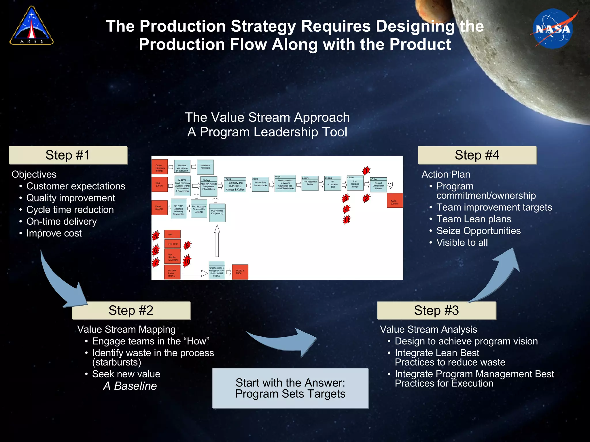 The Production Strategy Requires Designing the Production Flow Along with the Product The Value Stream Approach A Program Leadership Tool Step #1 Start with the Answer: Program Sets Targets Objectives Customer expectations Quality improvement Cycle time reduction On-time delivery Improve cost Step #2 Value Stream Mapping Engage teams in the “How” Identify waste in the process (starbursts) Seek new value A Baseline   Step #3 Value Stream Analysis Design to achieve program vision Integrate Lean Best  Practices to reduce waste Integrate Program Management Best Practices for Execution Step #4 Action Plan Program commitment/ownership Team improvement targets Team Lean plans Seize Opportunities Visible to all 