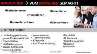 INNOVATION    VOM  MENSCHEN  GEMACHT! MitarbeiterInnen StudentInnen ErfinderInnen GründerInnen UnternehmerInnen Autonomiebedürfnis Teamerfahrung Kreativität klare  Wertorientierung .  Specht et al. 2002 Flexibilität   Optimismus   Selbstbewusstsein   Resilienz   Kontaktstärke  Roland Kopp-Wichmann Unabhängigkeits streben gesunde  Risikobereitschaf t Eigeninitiative Leistung sorientierung soziale Kompetenz Emotionale  Stabilität Urs Tschanz, Bernhard Thomet „ The Three Percent“  