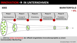 INNOVATION    IN UNTERNEHMEN IDEE MARKTERFOLG ~ 6% „… wird nur  jedes sechzehnte  der offiziell eingeleiteten Innovationsprojekte zu einem kommerziellen Markterfolg.“ (Innovations-Report, 10.01.2007)   Phase I  Ideenbewertung Phase II  Konzept & Produktplanung Phase III  Entwicklung Phase IV  Prototypenbau, Pilotanwendung Phase IV  Produktion, Markteinführung 