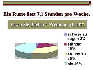 Ein Russe liest 7,1 Stunden pro Woche.

   Lesen Sie Bücher? Wenn ja, wie oft?
                              schwer zu
                              sagen 2%
                              ständig
                              16%
                              ab und zu
                              36%
                              nie 46%
 