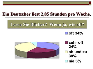 Ein Deutscher liest 2,85 Stunden pro Woche.

   Lesen Sie Bücher? Wenn ja, wie oft?
                                oft 34%

                                sehr oft
                                24%
                                ab und zu
                                38%
                                nie 5%
 