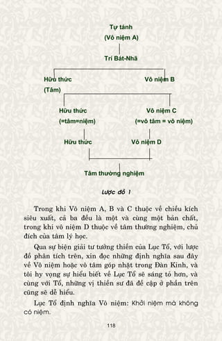 118
Tự tánh
(Vô niệm A)
Trí Bát-Nhã
Hữu thức Vô niệm B
(Tâm)
Hữu thức Vô niệm C
(=tâm=niệm) (=vô tâm = vô niệm)
Hữu thức Vô niệm D
Tâm thường nghiệm
Löôïc ñoà 1
Trong khi Voâ nieäm A, B vaø C thuoäc veà chieàu kích
sieâu xuaát, caû ba ñeàu laø moät vaø cuøng moät baûn chaát,
trong khi voâ nieäm D thuoäc veà taâm thöôøng nghieäm, chuû
ñích cuûa taâm lyù hoïc.
Qua söï bieän giaûi tö töôûng thieàn cuûa Luïc Toå, vôùi löôïc
ñoà phaân tích treân, xin ñoïc nhöõng ñònh nghóa sau ñaây
veà Voâ nieäm hoaëc voâ taâm goùp nhaët trong Ñaøn Kinh, vaø
toâi hy voïng söï hieåu bieát veà Luïc Toå seõ saùng toû hôn, vaø
cuøng vôùi Toå, nhöõng vò thieàn sö ñaõ ñeà caäp ôû phaàn treân
cuõng seõ deã hieåu.
Luïc Toå ñònh nghóa Voâ nieäm: Khôûi nieäm maø khoâng
coù nieäm.
 