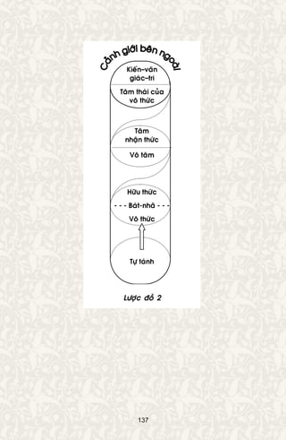 137
Kieán–vaên
giaùc–tri
Taâm thaùi cuûa
voâ thöùc
Taâm
nhaän thöùc
Voâ taâm
Höõu thöùc
- - - Baùt-nhaõ - - -
Voâ thöùc
Töï taùnh
Löôïc ñoà 2
 