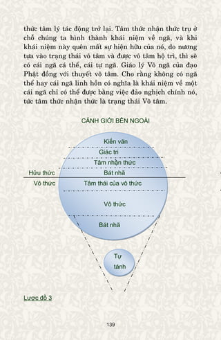 139
thöùc taâm lyù taùc ñoäng trôû laïi. Taâm thöùc nhaän thöùc truï ôû
choã chuùng ta hình thaønh khaùi nieäm veà ngaõ, vaø khi
khaùi nieäm naøy queân maát söï hieän höõu cuûa noù, do nöông
töïa vaøo traïng thaùi voâ taâm vaø ñöôïc voâ taâm hoä trì, thì seõ
coù caùi ngaõ caù theå, caùi töï ngaõ. Giaùo lyù Voâ ngaõ cuûa ñaïo
Phaät ñoàng vôùi thuyeát voâ taâm. Cho raèng khoâng coù ngaõ
theå hay caùi ngaõ linh hoàn coù nghóa laø khaùi nieäm veà moät
caùi ngaõ chæ coù theå ñöôïc baèng vieäc ñaûo nghòch chính noù,
töùc taâm thöùc nhaän thöùc laø traïng thaùi Voâ taâm.
CẢNH GIỚI BÊN NGOÀI
Kiến văn
Giác tri
Tâm nhận thức
Hữu thức Bát nhã
Vô thức Tâm thái của vô thức
Vô thức
Bát nhã
Tự
tánh
Lược đồ 3
 