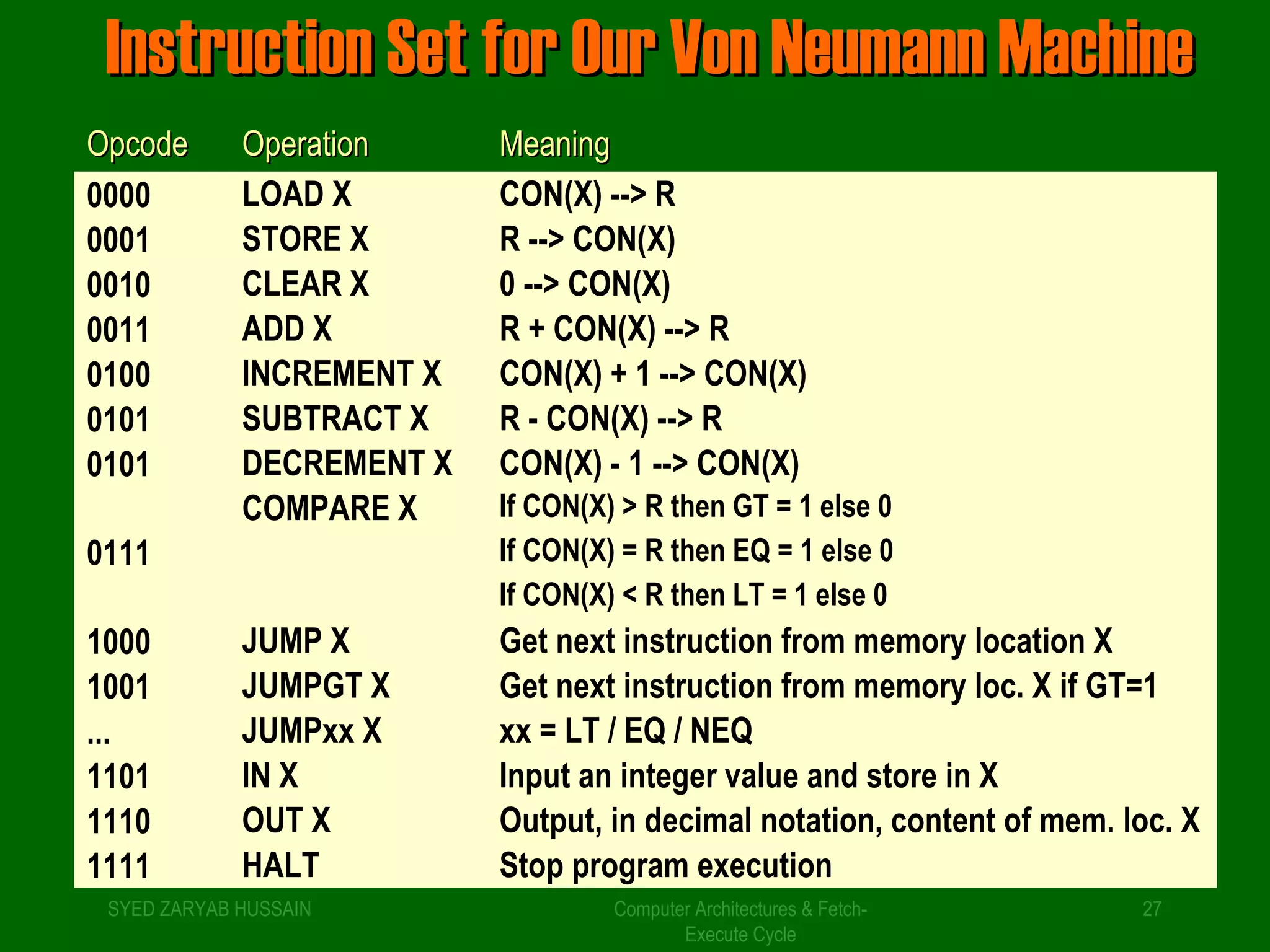 Instruction Set ffoorr OOuurr VVoonn NNeeuummaannnn MMaacchhiinnee 
OOppccooddee OOppeerraattiioonn MMeeaanniinngg 
0000 LOAD X CON(X) --> R 
0001 STORE X R --> CON(X) 
0010 CLEAR X 0 --> CON(X) 
0011 ADD X R + CON(X) --> R 
0100 INCREMENT X CON(X) + 1 --> CON(X) 
0101 SUBTRACT X R - CON(X) --> R 
0101 DECREMENT X CON(X) - 1 --> CON(X) 
COMPARE X If CON(X) > R then GT = 1 else 0 
0111 
If CON(X) = R then EQ = 1 else 0 
If CON(X) < R then LT = 1 else 0 
1000 JUMP X Get next instruction from memory location X 
1001 JUMPGT X Get next instruction from memory loc. X if GT=1 
... JUMPxx X xx = LT / EQ / NEQ 
1101 IN X Input an integer value and store in X 
1110 OUT X Output, in decimal notation, content of mem. loc. X 
1111 HALT Stop program execution 
SYED ZARYAB HUSSAIN Computer Architectures & Fetch- 
27 
Execute Cycle 
