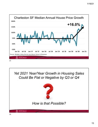 1/19/21
13
Source: Multiple Listing Service and Moore School of Business
Charleston SF Median Annual House Price Growth
-5...
