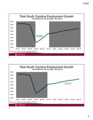 1/19/21
3
Total South Carolina Employment Growth
Source: U.S. Bureau of Labor Statistics, CES-SA
Month/Month Percentage Jo...