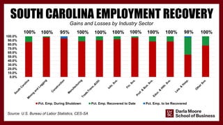 SOUTH CAROLINA EMPLOYMENT RECOVERY
Gains and Losses by Industry Sector
Source: U.S. Bureau of Labor Statistics, CES-SA
100%
100% 95% 100% 100% 100%
100% 100% 98%
100% 100%
0.0%
10.0%
20.0%
30.0%
40.0%
50.0%
60.0%
70.0%
80.0%
90.0%
100.0%
Pct. Emp. During Shutdown Pct. Emp. Recovered to Date Pct. Emp. to be Recovered
 