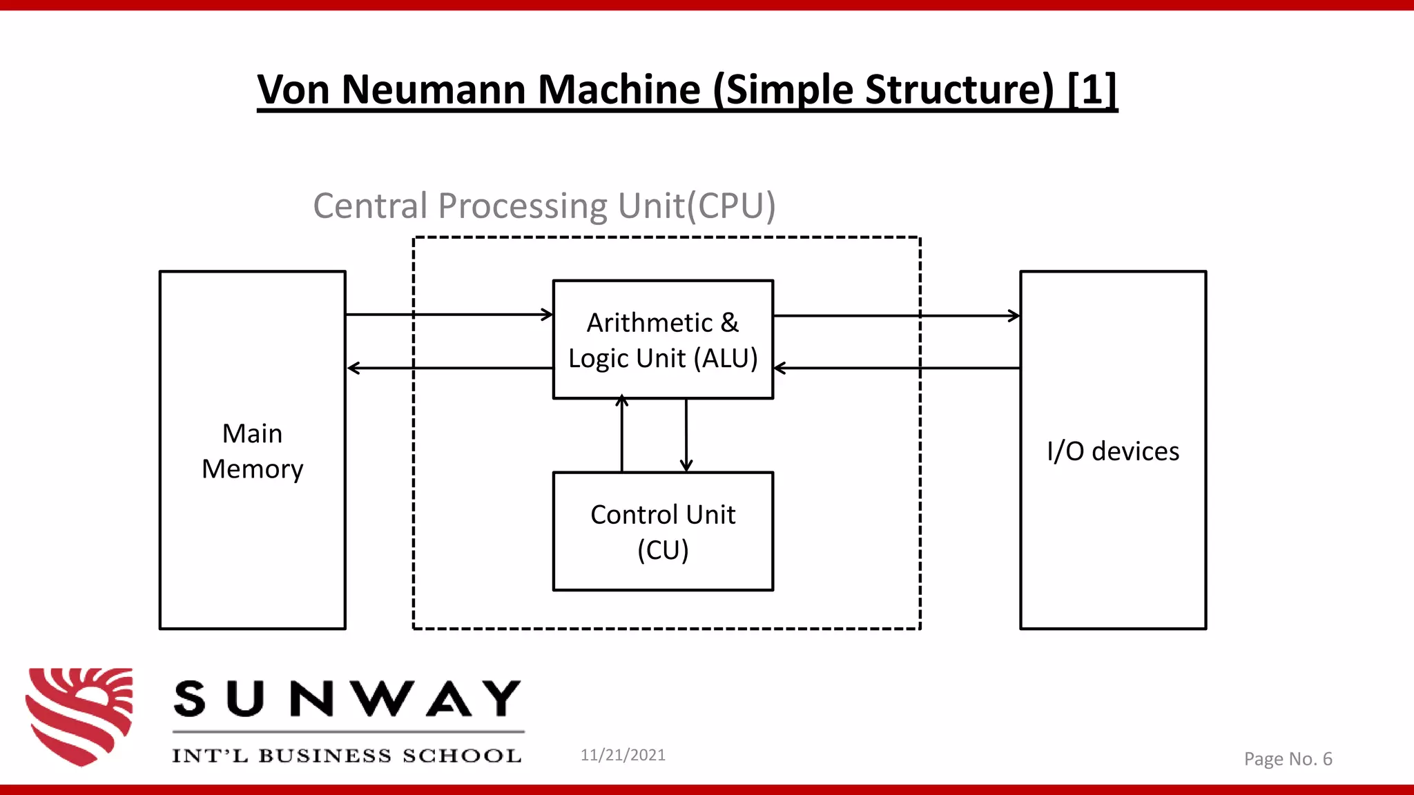 Von Neumann Machine (Simple Structure) [1]
Central Processing Unit(CPU)
11/21/2021 Page No. 6
Main
Memory
I/O devices
Arithmetic &
Logic Unit (ALU)
Control Unit
(CU)
 