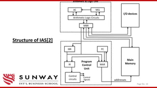 Structure of IAS[2]
Page No. 10
Arithmetic & Logic Unit
I/O devices
Main
Memory
AC MQ
Arithmetic-Logic Circuits
MBR
IBR
IR
Control
circuits
MAR
PC
Control
Signals
Program
Control
Unit
addresses
 