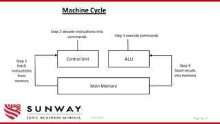 Machine Cycle
11/21/2021 Page No. 9
Control Unit ALU
Main Memory
Step 1
Fetch
instructions
from
memory
Step 4
Store results
into memory
Step 2 decode instructions into
commands Step 3 execute commands
 