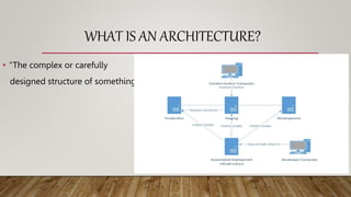 WHAT IS AN ARCHITECTURE?
• “The complex or carefully
designed structure of something.”
 