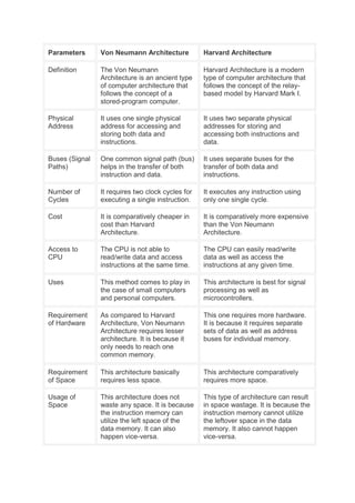 Parameters Von Neumann Architecture Harvard Architecture
Definition The Von Neumann
Architecture is an ancient type
of com...