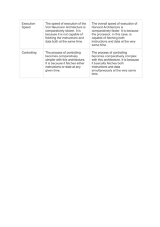 Execution
Speed
The speed of execution of the
Von Neumann Architecture is
comparatively slower. It is
because it is not ca...