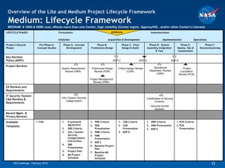 Overview of the Lite and Medium Project Lifecycle Framework
 Medium: Lifecycle Framework
 MEDIUM: $ 100K-$ 499K cost, effects more than one Center, high visibility (Center mgmt., Agency/HQ , and/or other Center’s interest)
LIFECYCLE PHASES                          Formulation                                  APPROVAL                            Implementation

                                          Initiation                                Acquisition & Development                        Implementation              Operations

Project Lifecycle        Pre-Phase A:         Phase A: Concept             Phase B:             Phase C: Final             Phase D: System            Phase E:           Phase F:
Phases                  Concept Studies         Development           Preliminary Design        Design & Build           Assembly Integration      Deploy. Ops &     Decommissioning
                                                                                                                                & Test              Sustainment

Key Decision
Points (KDPS)                                                                           KDP-C                    KDP-D                         KDP-E

Project Reviews
                                            System Requirement         Preliminary Design   Critical Design Review            Operational.             Project
                                              Review (SRR)               Review (PDR)                (CDR)                 Readiness Review          Completion
                                                                                                                                (ORR)               Review (PCR)
                                                                      Project Management
                                                                        Review (PMR)
EA Reviews and
Requirements

IT Security /System
                                             Info./ System Security
C&A Reviews &                                                                                                        --Certification of Security
                                                 Categorization                                                                Controls
Requirements
                                                                                                                          --Security Accred.
                                                                                                                              Decision
Record Mgmt. &
Privacy Reviews

Available              1. FAD                1.   Framework           1. PDR Criteria       1. CDR Criteria          1. ORR Criteria               1. PCR Criteria
                                                  Agreement           2. PDR                2. CDR                   2. ORR Presentation           2. PCR
Templates
                                             2.   SRR Criteria           Presentation          Presentation          3. KDP E                         Presentation
                                             3.   Info./ System       3. PMR Criteria       3. KDP D
                                                  Security            4. PMR
                                                  Categorization         Presentation
                                                  Instructions        5. KDP C
                                             4.   SRR                 6. Baseline Project
                                                  Presentation           Plan
                                             5.   Project Plan        7. Baseline MS
                                             6.   MS Project             Project
                                                  Schedule               Schedule
      PM Challenge: February 2010                                                                                                                                             12
 