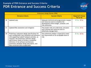 Example of PDR Entrance and Success Criteria:
PDR Entrance and Success Criteria
                                                   Preliminary Design Review (PDR)
                        Entrance Criteria                                Success Criteria                Required? Choose
                                                                                                            Yes or No
  3B     Updated costs                                     Adequate technical and programmatic margins      Yes  No
                                                           and resources exist to complete the
                                                           development within budget, schedule, and
                                                           risk constraints.
  3C     Updated Risk assessment and mitigation            The project risks are understood, and plans      Yes  No
                                                           and a process and resources exist to
                                                           effectively manage them.
  3D     Preliminary subsystem design specifications for   The preliminary design is expected to meet       Yes  No
         each configuration item (hardware and software)   the requirements at an acceptable level of
         with supporting tradeoff analyses and data, as    risk.
         required. The preliminary software design
         specification needs to include a completed
         definition of the software architecture,
         preliminary database design description, and
         data conversion plan as applicable.




  PM Challenge: February 2010                                                                                           23
 