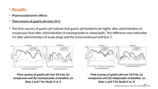 V Vs R Vonoprazan the latest drug for the treatment of dyspepsia | PPTX