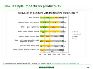 How lifestyle impacts on productivity

                           Frequency of identifying with the following statements                                     (1)


                                            I eat breakfast              60%           21% 13%      10%


                           I exercise once a week or more          43%            35%      17%      5%


                                I have a good night's sleep        32%           52%          15% 1%

                           I have a good work/life Balance                        55%         10% 5%              Always
                                                                   31%
                                                                                                                  Sometimes
                           I eat lunch away from my desk 16%             30%        40%       15%                 Rarely
                                                                                                                  Never
                     I take a lunch break & regular breaks
                               away from my desk           11%           41%            41%         7%

                            I burn the candle at both ends
                                                              5%         45%        38%        11 %

                   Stress from my personal life affects my
                                   work                        25%               56%          19%

                                                              0%   20%     40%    60%    80%    100% 120%




(1)   Energising Business, Research Report 2008, Chiumento (our Partner in the UK) www.chiumento.co.uk, www.arboraglobal.com


                                                                                                                               11
 