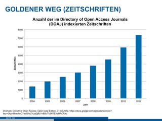 GOLDENER WEG (ZEITSCHRIFTEN)
                                   Anzahl der im Directory of Open Access Journals
                                           (DOAJ) indexierten Zeitschriften
                          8000


                          7000


                          6000


                          5000
          Zeitschriften




                          4000


                          3000


                          2000


                          1000


                             0
                                 2004    2005         2006          2007           2008          2009     2010   2011
                                                                           Jahr

Dramatic Growth of Open Access: Open Data Edition, 31.03.2012. https://docs.google.com/spreadsheet/ccc?
key=0Apn66wofwO7adG1aZ1JqQjBLYnBScTk5NTE3VHRCRXc
  SEITE 102
 