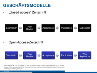 GESCHÄFTSMODELLE
•       „closed access“ Zeitschrift



                                     Peer
     Submission                                                Acceptance                    Publication   Subscriber
                                    Review




•       Open-Access-Zeitschrift


                                     Peer                                                                    Web
     Submission                                                Acceptance                    Publication
                                    Review                                                                 Repository



Schultze-Motel, P. (2012). Science is Open: An Introduction to Open Access. Helmholtz Ph.D. Student
Webinar Open Access Week 2012. Retrieved from http://oa.helmholtz.de/fileadmin/upload/Workshops/
helmholtz_oawebinar_2012.pdf
SEITE 105
 