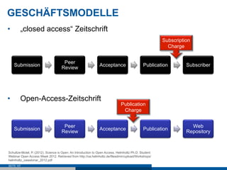 GESCHÄFTSMODELLE
•       „closed access“ Zeitschrift
                                                                                                      Subscription
                                                                                                        Charge


                                     Peer
     Submission                                                Acceptance                    Publication        Subscriber
                                    Review




•       Open-Access-Zeitschrift
                                                                              Publication
                                                                               Charge


                                     Peer                                                                         Web
     Submission                                                Acceptance                    Publication
                                    Review                                                                      Repository



Schultze-Motel, P. (2012). Science is Open: An Introduction to Open Access. Helmholtz Ph.D. Student
Webinar Open Access Week 2012. Retrieved from http://oa.helmholtz.de/fileadmin/upload/Workshops/
helmholtz_oawebinar_2012.pdf
SEITE 107
 