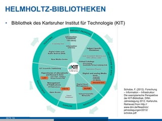 HELMHOLTZ-BIBLIOTHEKEN
•  Bibliothek des Karlsruher Institut für Technologie (KIT)




                                                          Scholze, F. (2012). Forschung
                                                          – Information – Infrastruktur:
                                                          Die exemplarische Perspektive
                                                          der KIT-Bibliothek. DINI-
                                                          Jahrestagung 2012. Karlsruhe.
                                                          Retrieved from http://
                                                          www.dini.de/fileadmin/
                                                          jahrestagungen/2012/
                                                          scholze.pdf
SEITE 154
 