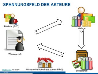 SPANNUNGSFELD DER AKTEURE




  Förderer (RFO)
                                                                      Verlage




            Wissenschaft




RRZE Icon Set (CC: BY-SA)   Wissenschaftliche Institutionen (RPO)
                                                                    Bibliotheken
                                                                       Bibliotheken
 SEITE 35
 