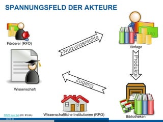 SPANNUNGSFELD DER AKTEURE




  Förderer (RFO)
                                                                      Verlage




                                                                        Produkte
            Wissenschaft




RRZE Icon Set (CC: BY-SA)   Wissenschaftliche Institutionen (RPO)
                                                                    Bibliotheken
                                                                       Bibliotheken
 SEITE 36
 