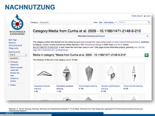NACHNUTZUNG




   Mietchen, D. (2012). Reusing, Revising, Remixing and Redistributing Research. PLoS Blogs. Retrieved from http://blogs.plos.org/blog/2012/10/23/reusing-revising-remixing-and-
   redistributing-research/
SEITE 72
 